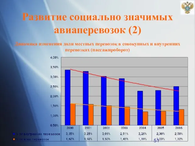 Динамика изменения доли местных перевозок в совокупных и внутренних перевозках (пассажироборот) Развитие социально значимых авиаперевозок (2)