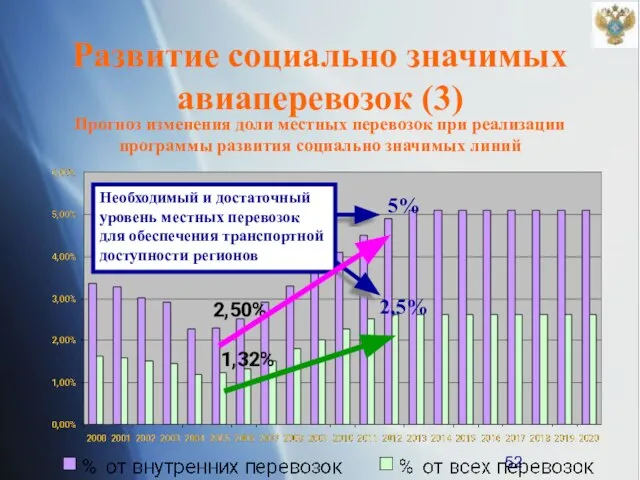 Прогноз изменения доли местных перевозок при реализации программы развития социально значимых линий