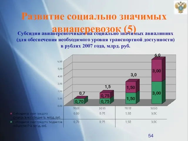 Субсидии авиаперевозчикам на социально значимых авиалиниях (для обеспечения необходимого уровня транспортной доступности)