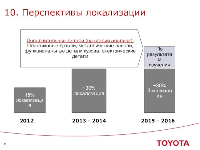 10. Перспективы локализации 15% локализация ~30% локализация 2013 - 2014 2012 2015