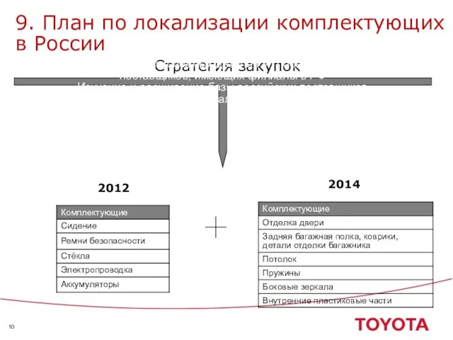 9. План по локализации комплектующих в России 2014 2012 Стратегия закупок Закупка