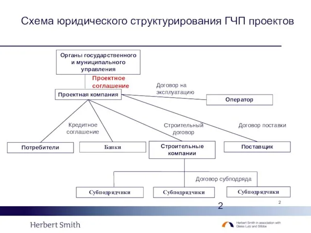 Органы государственного и муниципального управления Оператор Проектная компания Субподрядчики Субподрядчики Субподрядчики Проектное