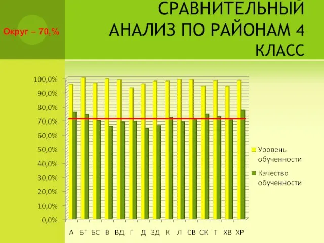 СРАВНИТЕЛЬНЫЙ АНАЛИЗ ПО РАЙОНАМ 4 КЛАСС Округ – 70,%