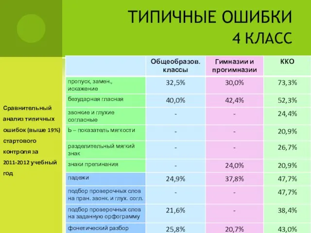 ТИПИЧНЫЕ ОШИБКИ 4 КЛАСС Сравнительный анализ типичных ошибок (выше 19%) стартового контроля за 2011-2012 учебный год