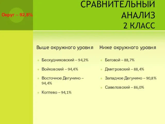 СРАВНИТЕЛЬНЫЙ АНАЛИЗ 2 КЛАСС Выше окружного уровня Бескудниковский – 94,2% Войковский –