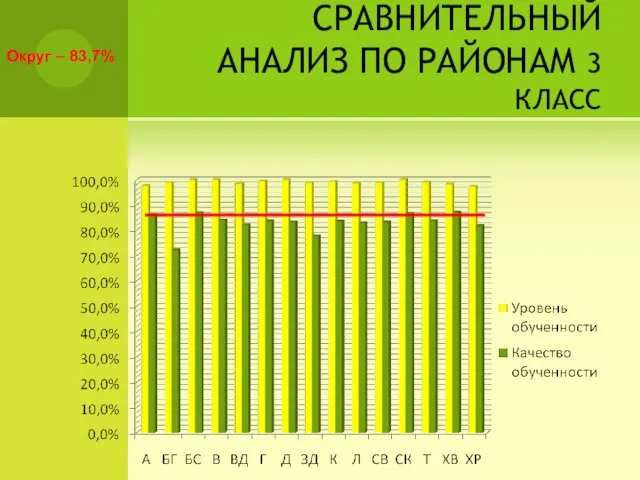 СРАВНИТЕЛЬНЫЙ АНАЛИЗ ПО РАЙОНАМ 3 КЛАСС Округ – 83,7%