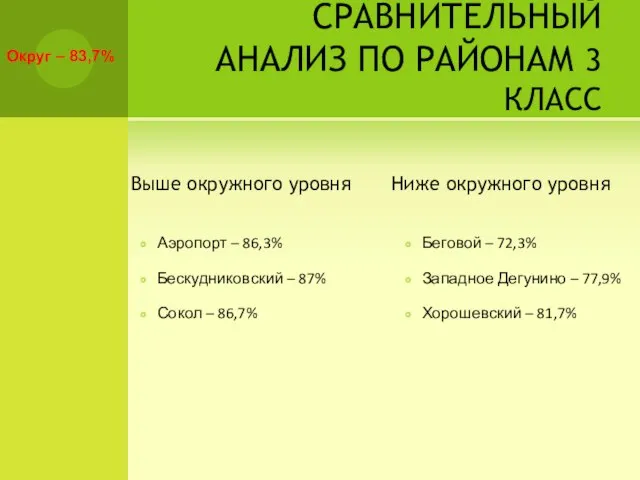 СРАВНИТЕЛЬНЫЙ АНАЛИЗ ПО РАЙОНАМ 3 КЛАСС Выше окружного уровня Аэропорт – 86,3%