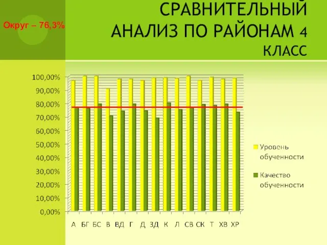 СРАВНИТЕЛЬНЫЙ АНАЛИЗ ПО РАЙОНАМ 4 КЛАСС Округ – 76,3%