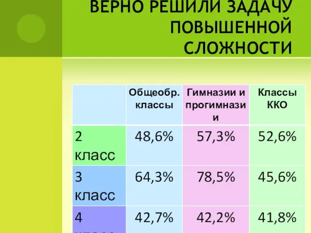 ВЕРНО РЕШИЛИ ЗАДАЧУ ПОВЫШЕННОЙ СЛОЖНОСТИ