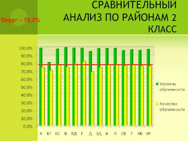 СРАВНИТЕЛЬНЫЙ АНАЛИЗ ПО РАЙОНАМ 2 КЛАСС Округ – 76,2%