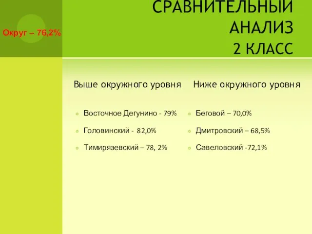 СРАВНИТЕЛЬНЫЙ АНАЛИЗ 2 КЛАСС Выше окружного уровня Восточное Дегунино - 79% Головинский