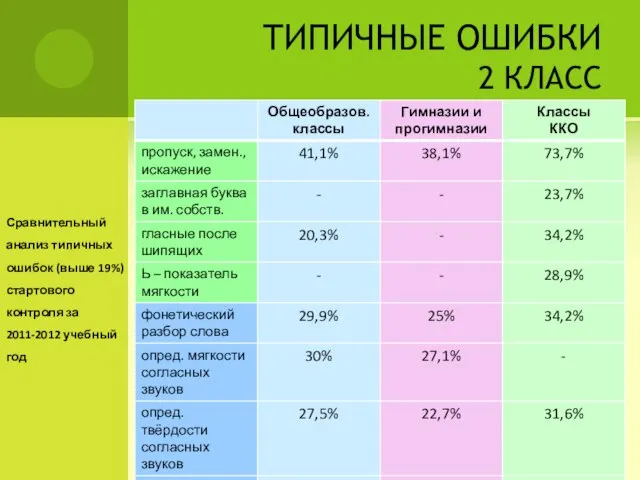 ТИПИЧНЫЕ ОШИБКИ 2 КЛАСС Сравнительный анализ типичных ошибок (выше 19%) стартового контроля за 2011-2012 учебный год