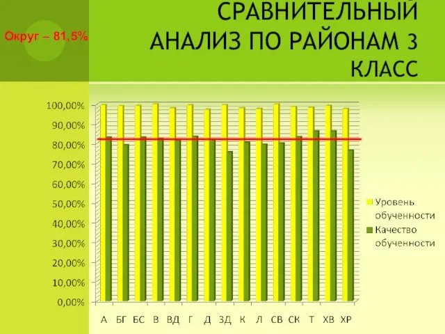 СРАВНИТЕЛЬНЫЙ АНАЛИЗ ПО РАЙОНАМ 3 КЛАСС Округ – 81,5%