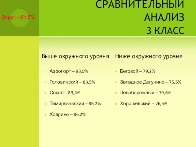 СРАВНИТЕЛЬНЫЙ АНАЛИЗ 3 КЛАСС Выше окружного уровня Аэропорт – 83,0% Головинский –