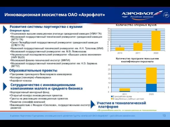 Инновационная экосистема ОАО «Аэрофлот» Развитие системы партнерства с вузами Опорные вузы: Ульяновское