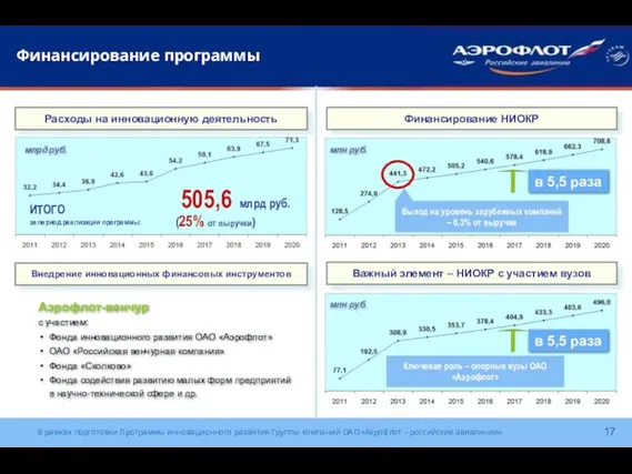 Финансирование программы Финансирование НИОКР в 5,5 раза Важный элемент – НИОКР с