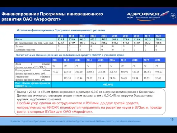 Финансирование Программы инновационного развития ОАО «Аэрофлот» Источники финансирования Программы инновационного развития Расчет