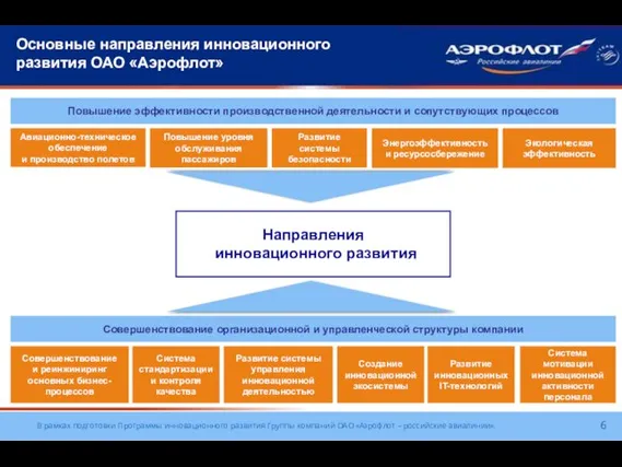 Основные направления инновационного развития ОАО «Аэрофлот» Повышение уровня обслуживания пассажиров Развитие системы