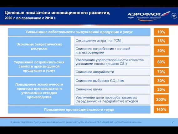 Целевые показатели инновационного развития, 2020 г. по сравнению с 2010 г. Уменьшение