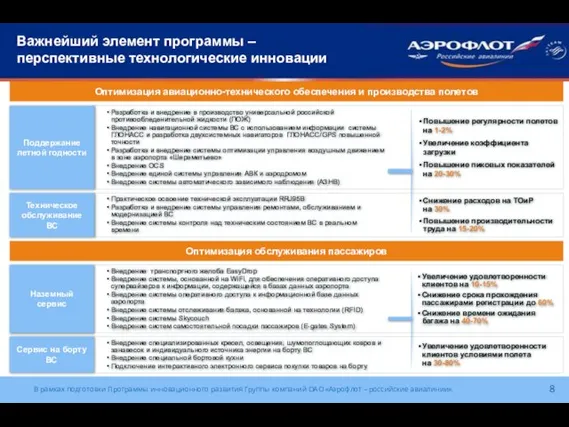 Важнейший элемент программы – перспективные технологические инновации Поддержание летной годности Повышение регулярности