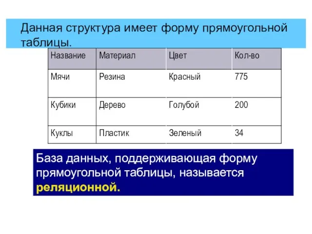 Данная структура имеет форму прямоугольной таблицы. База данных, поддерживающая форму прямоугольной таблицы, называется реляционной.