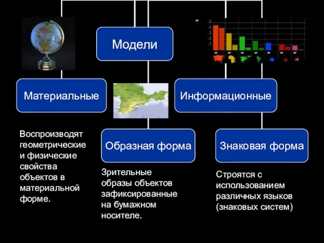 Воспроизводят геометрические и физические свойства объектов в материальной форме. Зрительные образы объектов