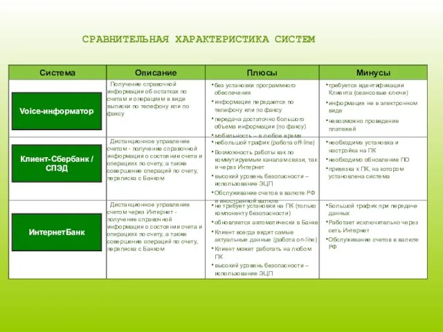 Voice-информатор «Интернет-Банк» Клиент-Сбербанк / СПЭД СРАВНИТЕЛЬНАЯ ХАРАКТЕРИСТИКА СИСТЕМ Voice-информатор ИнтернетБанк Клиент-Сбербанк / СПЭД