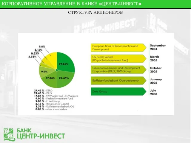 КОРПОРАТИВНОЕ УПРАВЛЕНИЕ В БАНКЕ «ЦЕНТР-ИНВЕСТ» СТРУКТУРА АКЦИОНЕРОВ