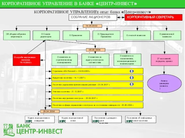 КОРПОРАТИВНОЕ УПРАВЛЕНИЕ В БАНКЕ «ЦЕНТР-ИНВЕСТ» КОРПОРАТИВНОЕ УПРАВЛЕНИЕ: опыт банка «Центр-инвест»