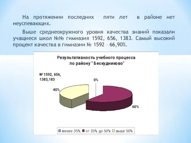 На протяжении последних пяти лет в районе нет неуспевающих. Выше среднеокружного уровня