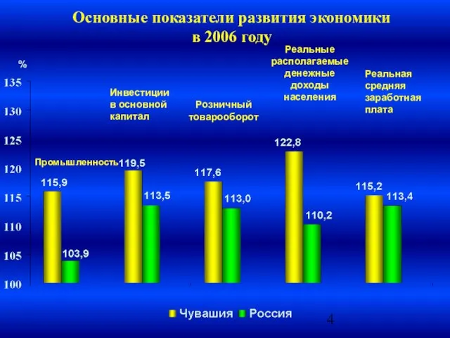 Основные показатели развития экономики в 2006 году