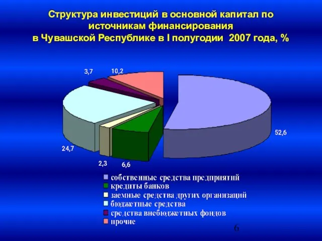 Структура инвестиций в основной капитал по источникам финансирования в Чувашской Республике в