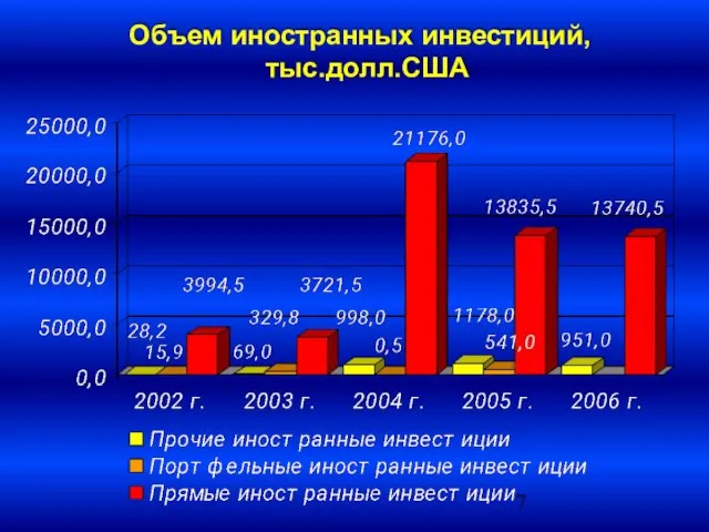 Объем иностранных инвестиций, тыс.долл.США