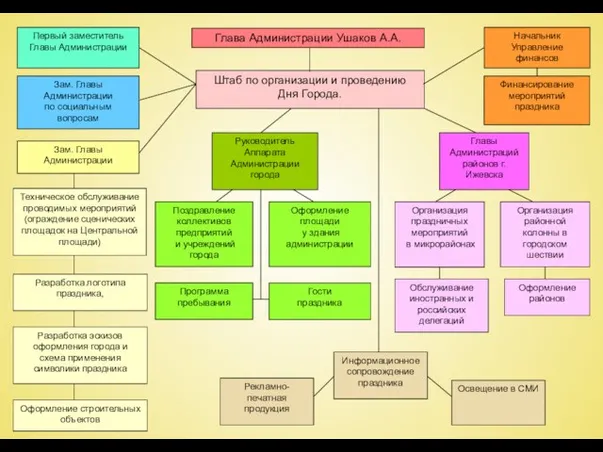 Штаб по организации и проведению Дня Города. Глава Администрации Ушаков А.А. Первый