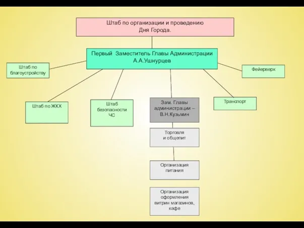 Штаб по организации и проведению Дня Города. Первый Заместитель Главы Администрации А.А.Ушнурцев