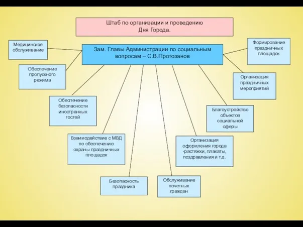 Штаб по организации и проведению Дня Города. Зам. Главы Администрации по социальным