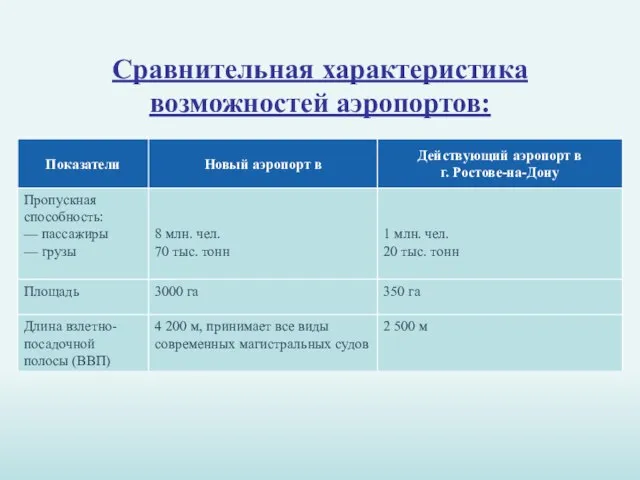 Сравнительная характеристика возможностей аэропортов: