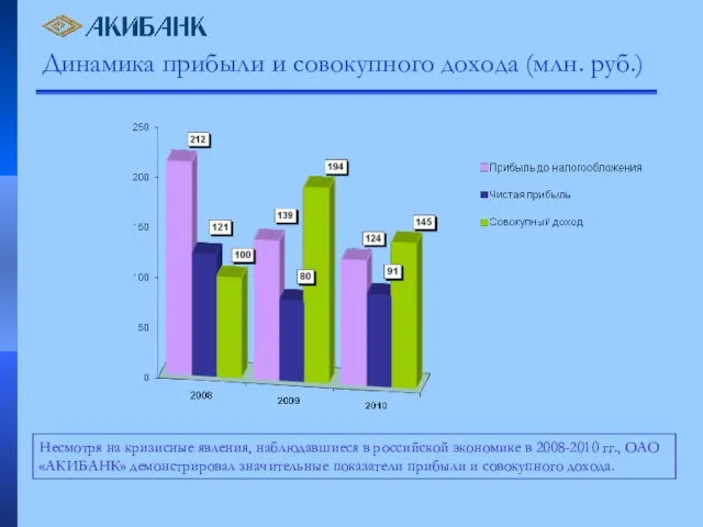 Динамика прибыли и совокупного дохода (млн. руб.) Несмотря на кризисные явления, наблюдавшиеся