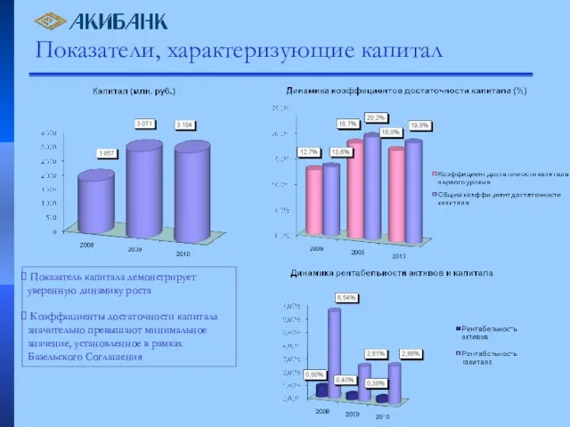 Показатели, характеризующие капитал Показатель капитала демонстрирует уверенную динамику роста Коэффициенты достаточности капитала