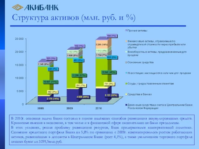 Структура активов (млн. руб. и %) В 2010г. основная задача Банка состояла