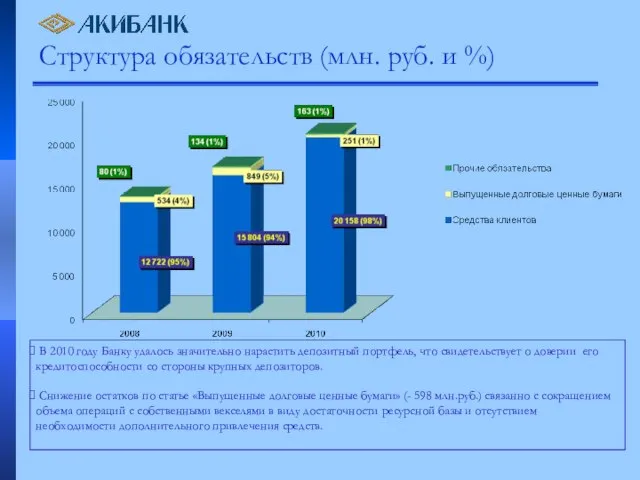 Структура обязательств (млн. руб. и %) В 2010 году Банку удалось значительно