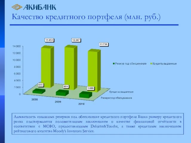 Качество кредитного портфеля (млн. руб.) Адекватность созданных резервов под обесценение кредитного портфеля