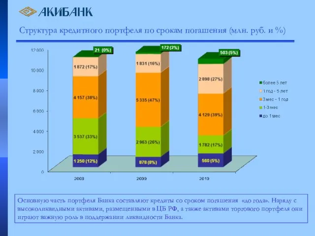 Структура кредитного портфеля по срокам погашения (млн. руб. и %) Основную часть