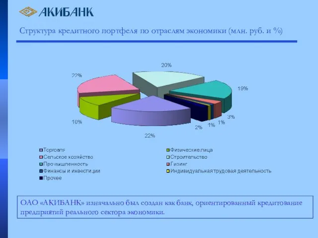 Структура кредитного портфеля по отраслям экономики (млн. руб. и %) ОАО «АКИБАНК»