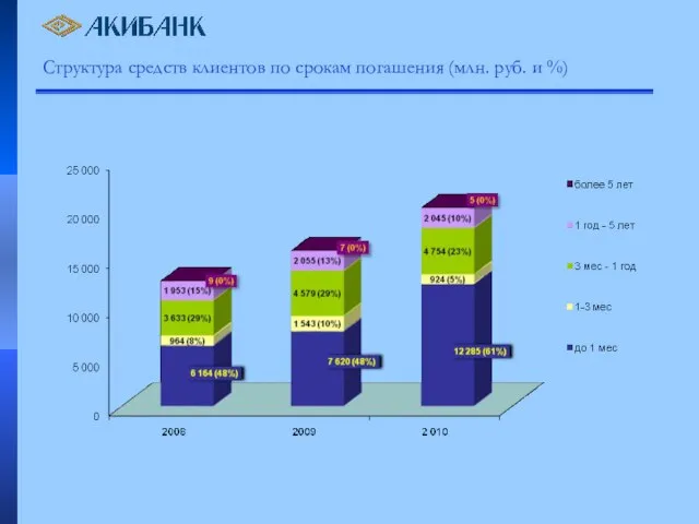 Структура средств клиентов по срокам погашения (млн. руб. и %)