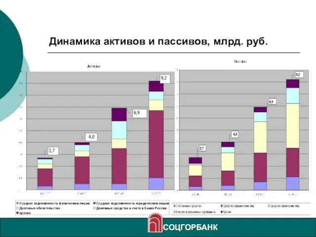 Динамика активов и пассивов, млрд. руб. СОЦГОРБАНК