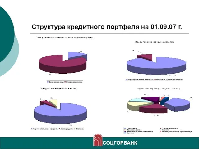 Структура кредитного портфеля на 01.09.07 г. СОЦГОРБАНК