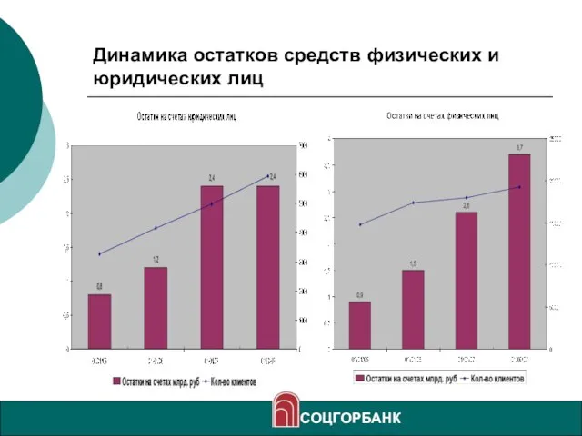 Динамика остатков средств физических и юридических лиц СОЦГОРБАНК