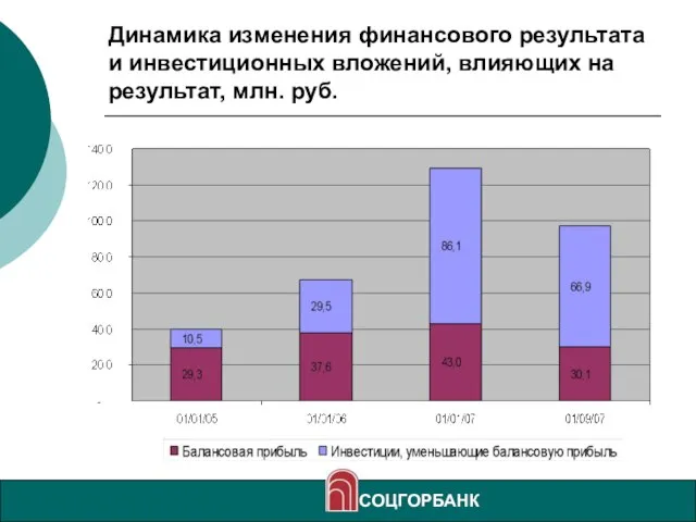 Динамика изменения финансового результата и инвестиционных вложений, влияющих на результат, млн. руб. СОЦГОРБАНК