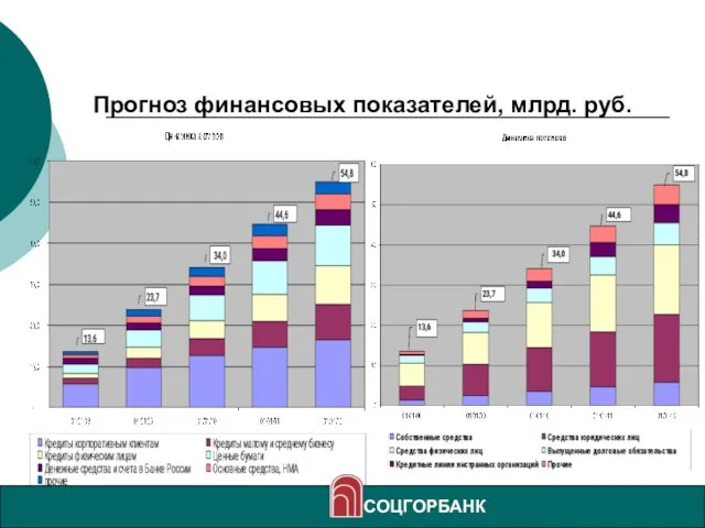 Прогноз финансовых показателей, млрд. руб. СОЦГОРБАНК